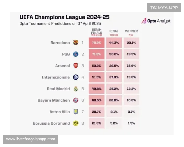 OPTA超级计算机万次模拟，解析各队夺冠概率与晋级路径